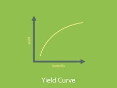 Green background with x and y axis in black with yellow curved line and Yield Curve written below the x axis