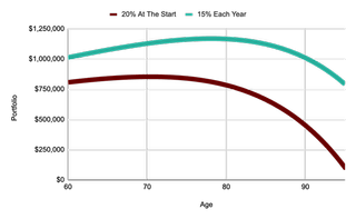 Comparison of portfolios that convert to Roth all at once and as the investor goes.